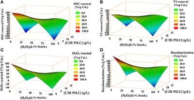 CWPO Degradation of Methyl Orange at Circumneutral pH: Multi-Response Statistical Optimization, Main Intermediates and by-Products